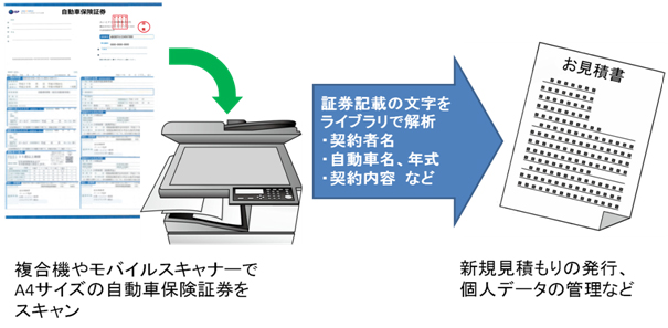 自動車保険証券の画像から文字を認識するライブラリ イメージ