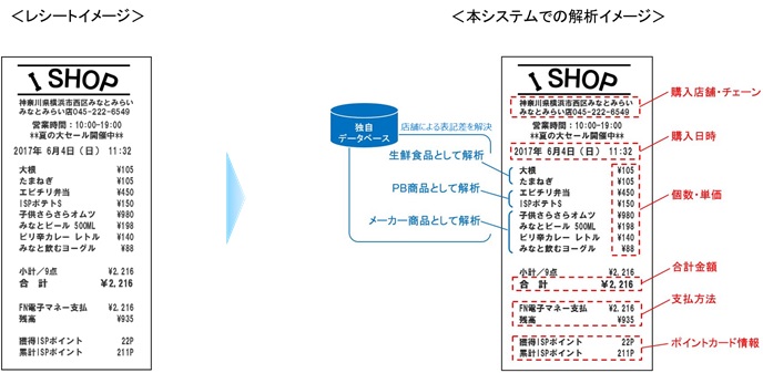 システム開発の背景とシステム概要