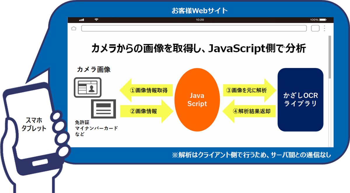 ブラウザ×スマホカメラOCRソリューションのポイント