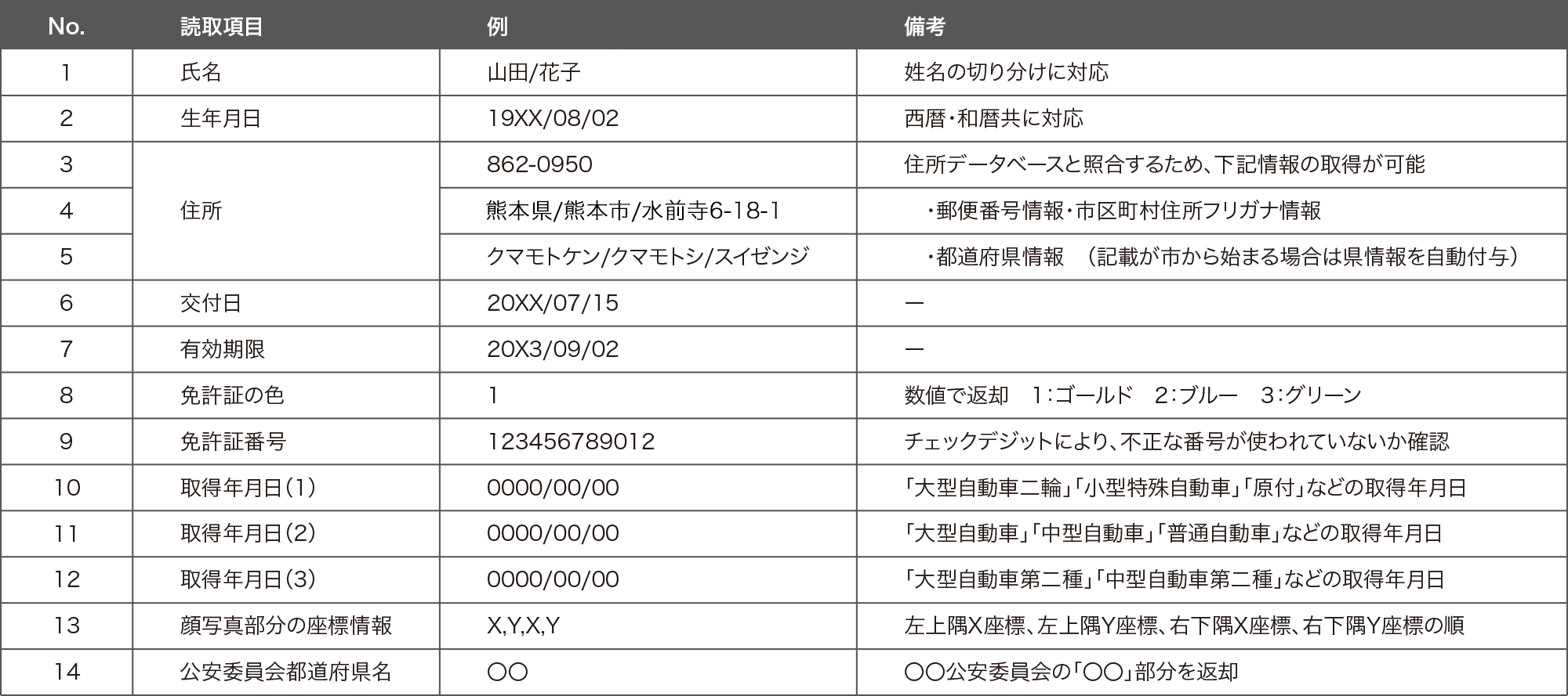 読み取り項目一覧